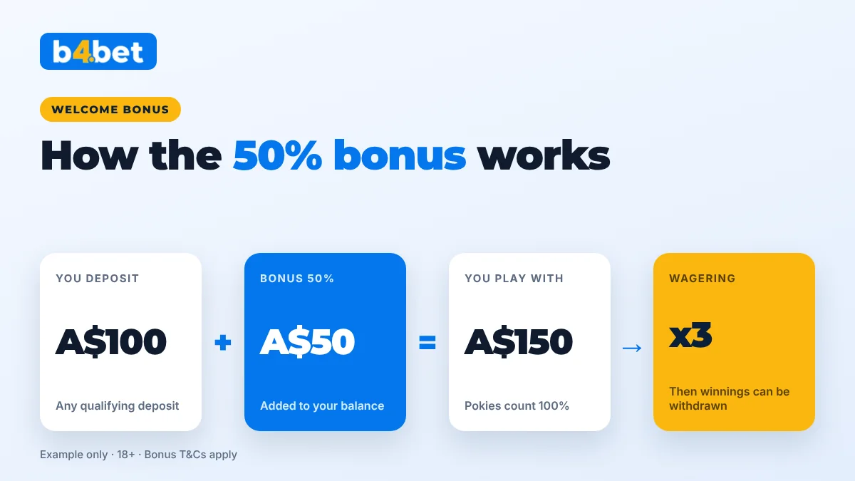How the b4bet 50% welcome bonus works: deposit A$100, get A$50 bonus, play with A$150, then meet x3 wagering
